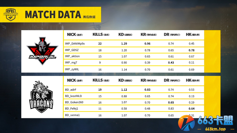 CFEL丨5.8巴西最新战报4：绝地反击 IMP赛点局绝杀BD!