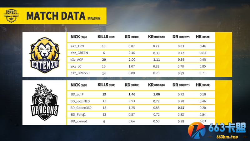 CFEL丨5月5日巴西战报第五场：eXz赛点局8:10痛失胜利!
