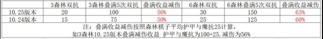 云顶之弈10.25更新内容解读